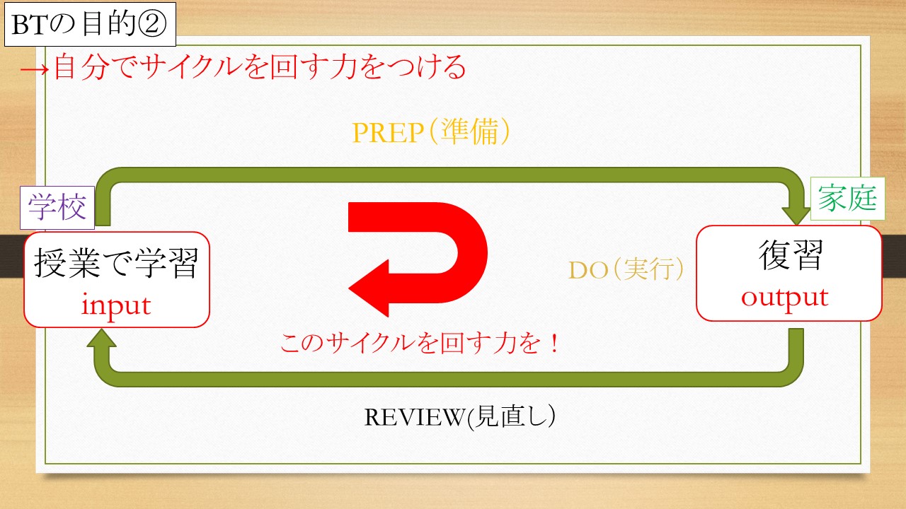 BT(Beneficial Time 自立した学習時間）による計画力の育成の図