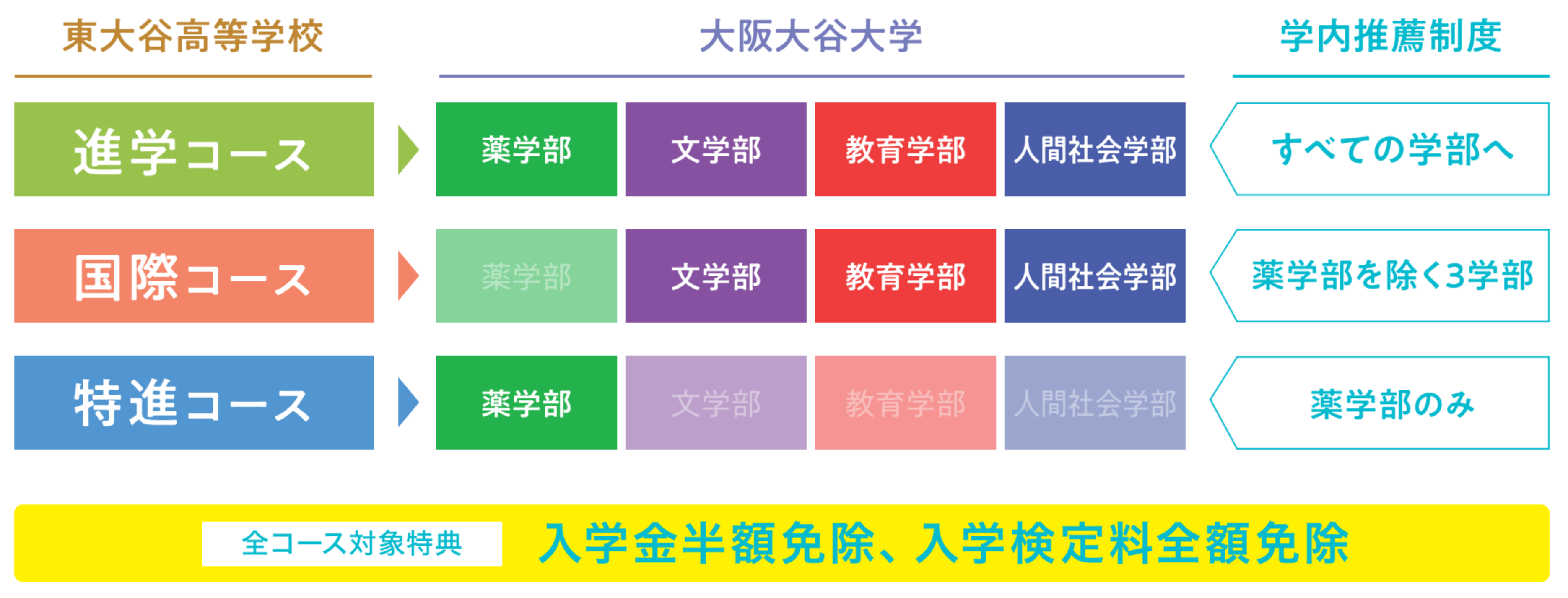 併設大学への学内推薦制度