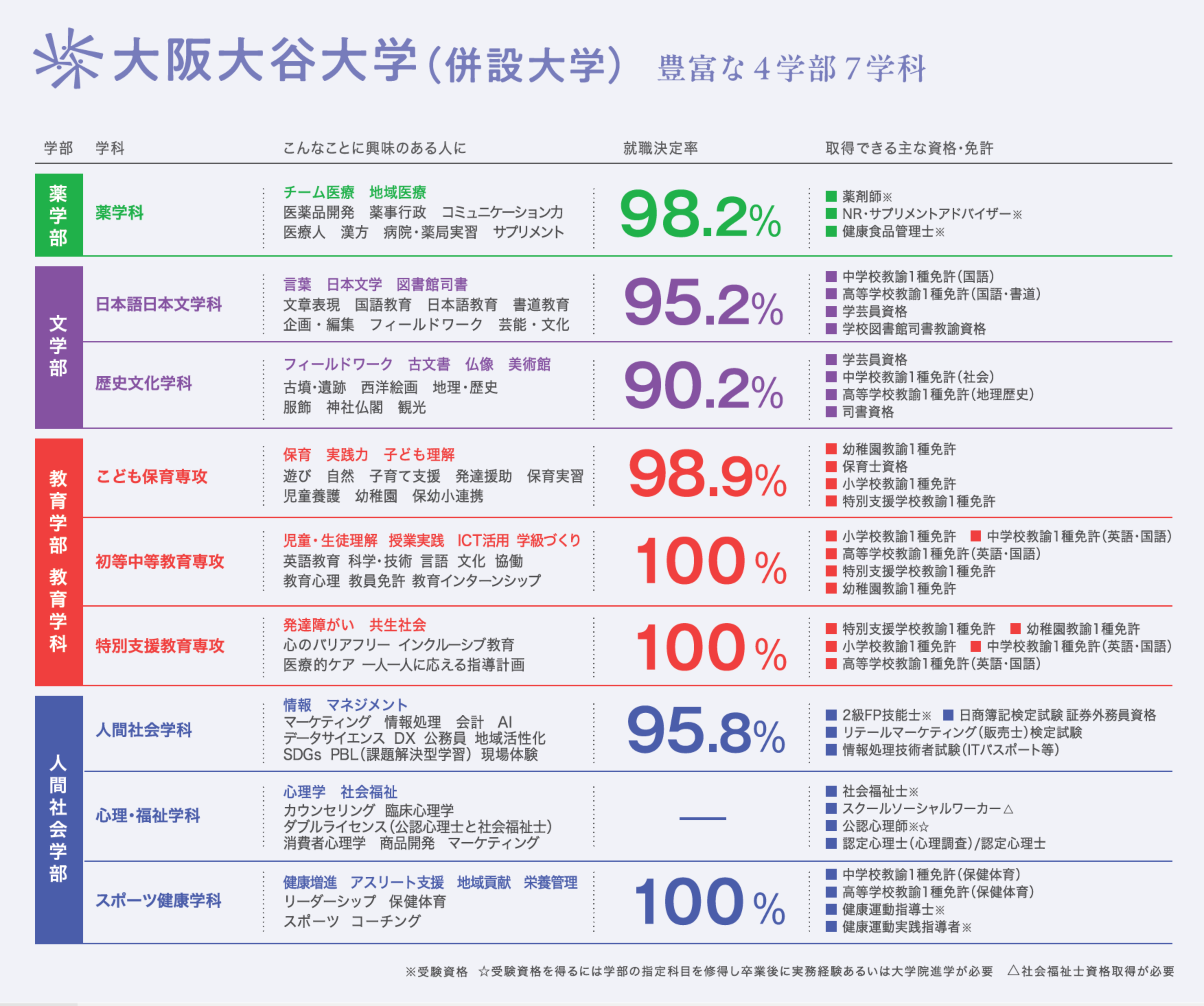 取得可能資格を記載した図