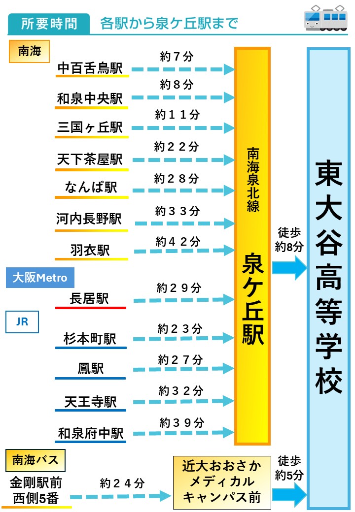 各駅から泉ヶ丘駅までのアクセス